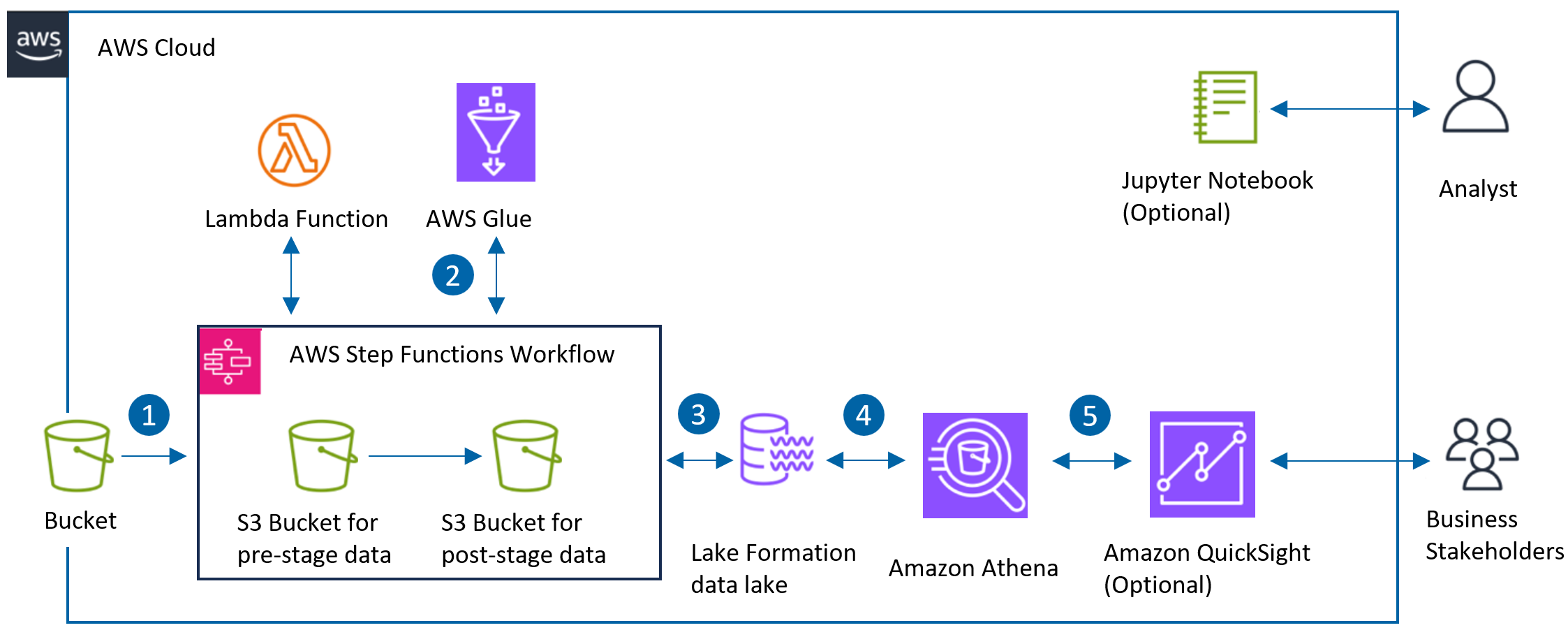 Use Case: Überwachung der Amazon Ads Kampagnen Performance