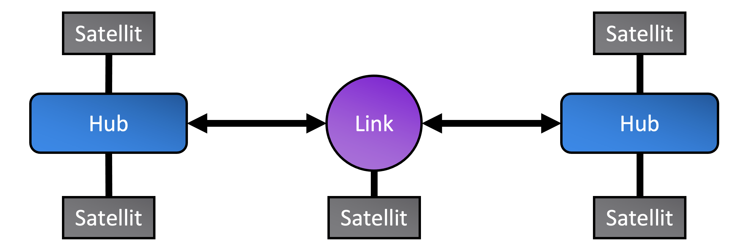 Link, Hub und Satellit